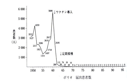 ポリオ患者数の推移