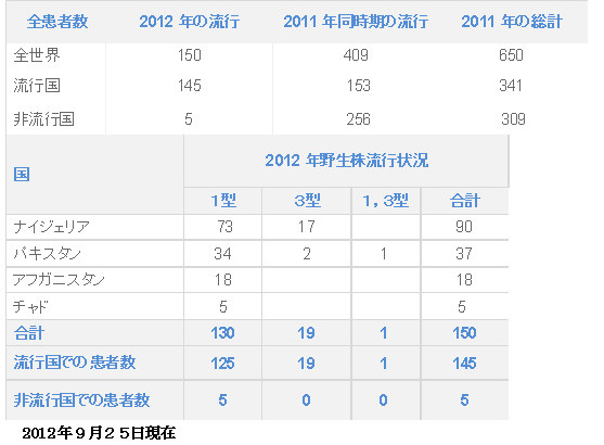世界の流行状況表