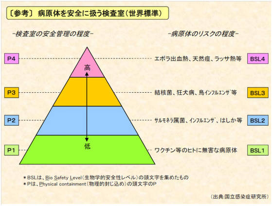 病原体を安全に扱う検査室