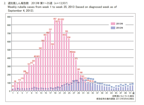 風疹報告数