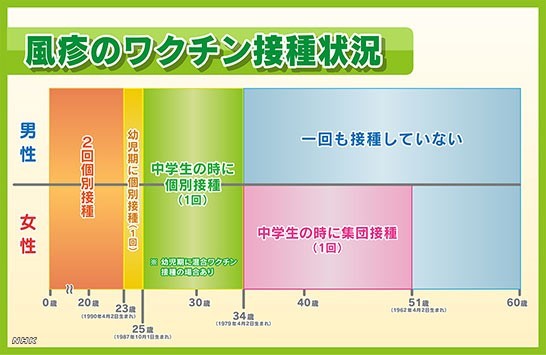 風疹ワクチン接種状況