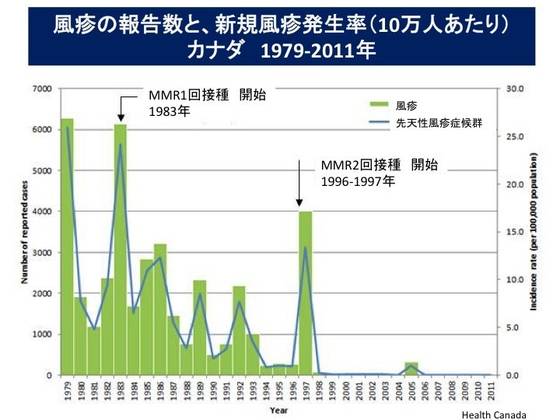 報告数と新規風疹発生率-カナダ