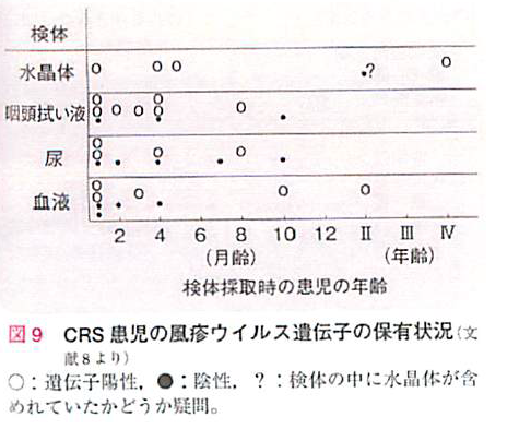 CRS患児の風疹ウイルス遺伝子の保有状況