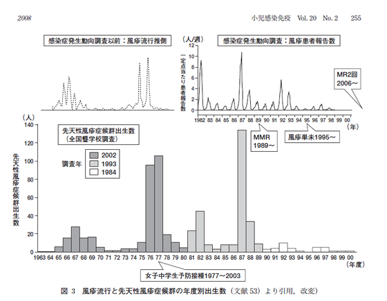 風疹流行と先天性風疹症候群の年度別出生数