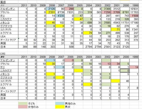 中南米や米国、豪州、英国、日本の風疹とCRS