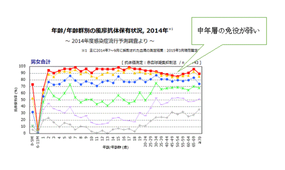 年齢／年齢群別の風疹抗体保有状況（2014年）