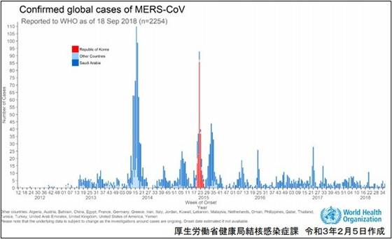 MERSの確定例の発症年月