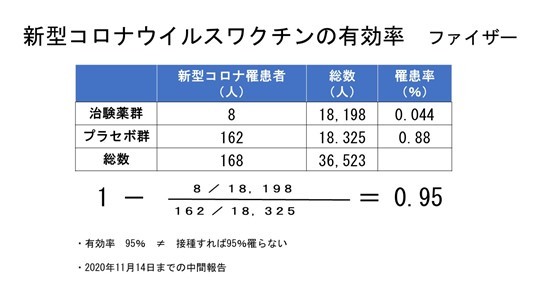 新型コロナウイルスワクチンの有効性