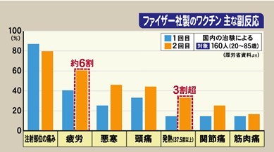 ファイザー製のワクチン　主な副反応