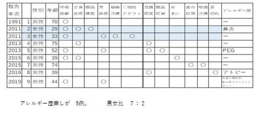 ショック例