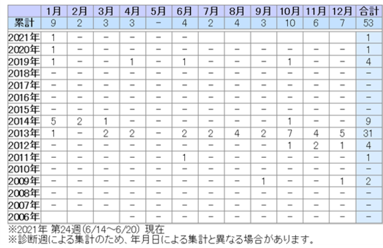 風疹の症例数